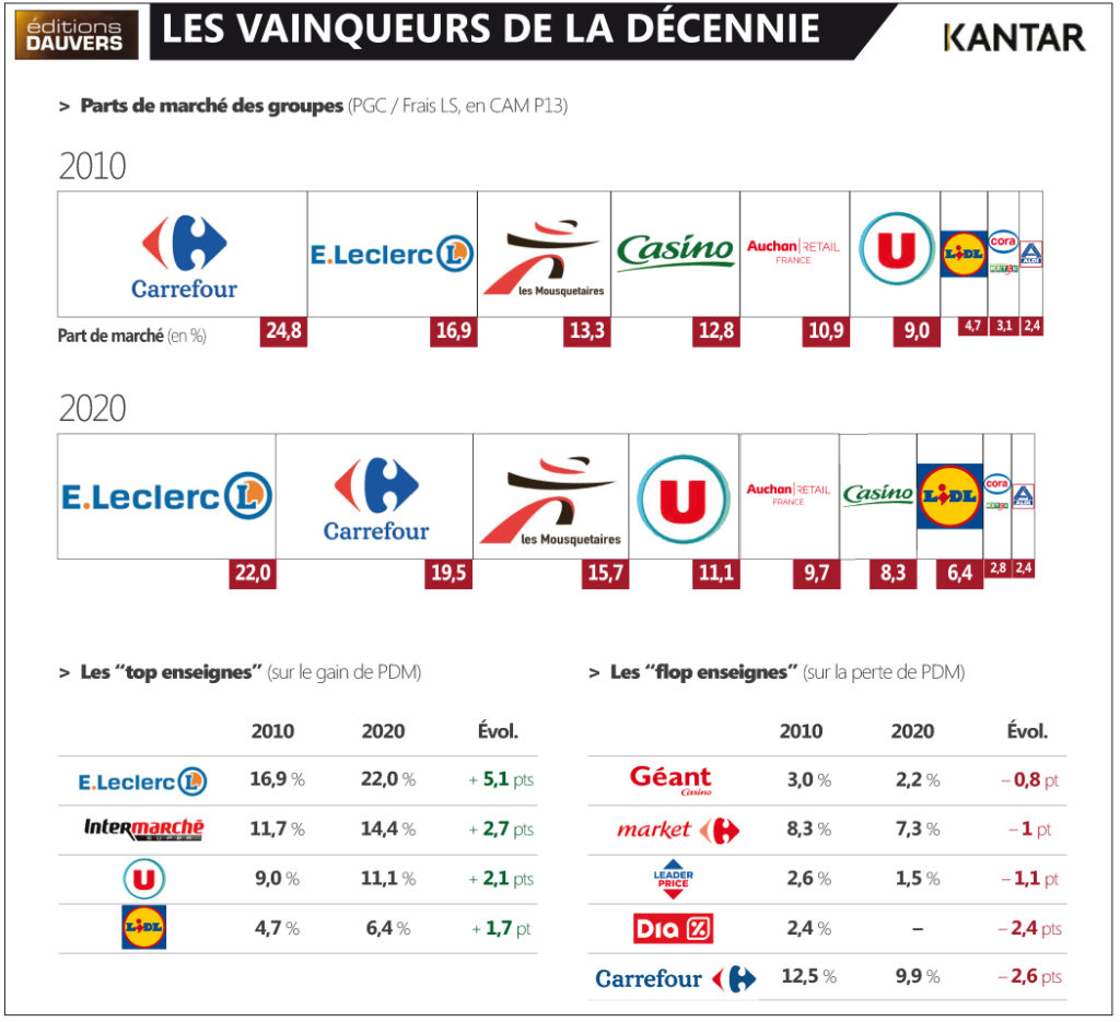 2010 2020 Leclerc et plus généralement les indépendants