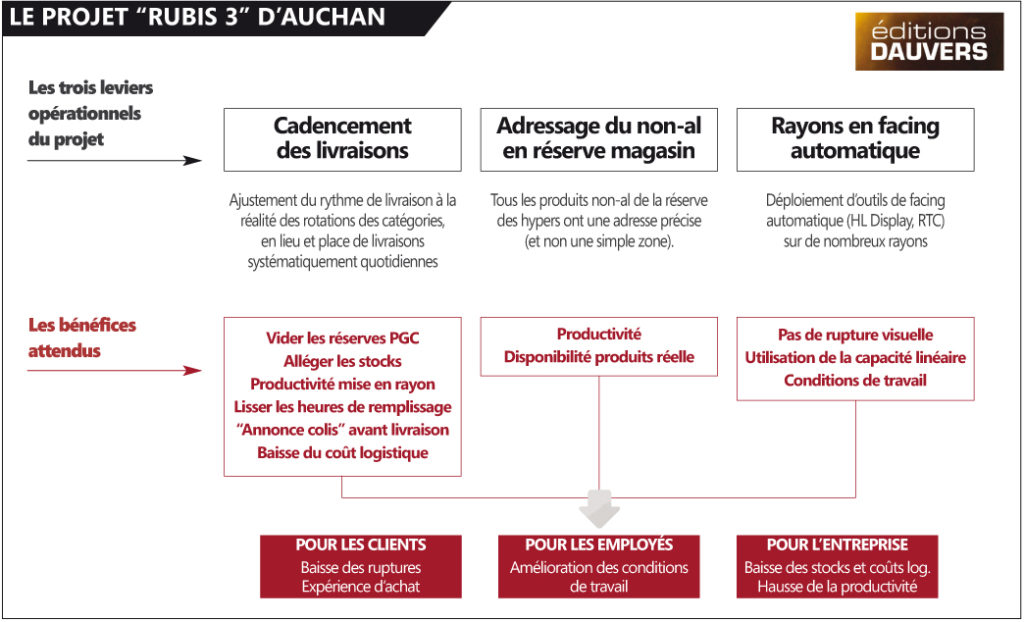 Les Projets D’Auchan Pour Améliorer Son Organisation (et Baisser Ses ...