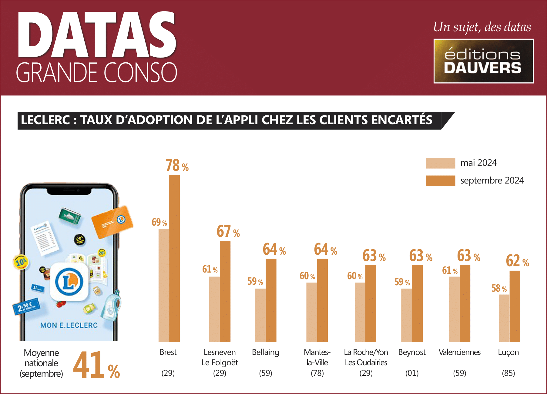 Leclerc : 41 % des porteurs de carte se sont convertis à l’appli